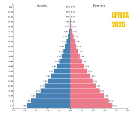 Piramide delle età di un paese con bassa natalità e alta aspettativa di vita