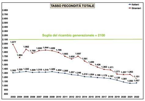 Grafico che mostra l'evoluzione del tasso di fecondità globale nel tempo