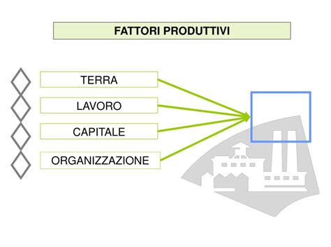 schema dei fattori produttivi: terra, lavoro, capitale e imprenditorialità