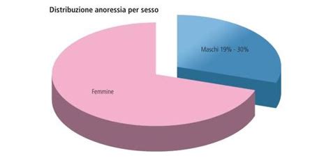 Grafico sulla percentuale di donne disidratate in gravidanza