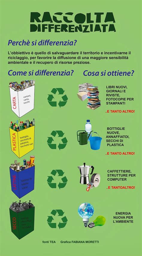 Infografica sulla raccolta differenziata per tipologia di rifiuto