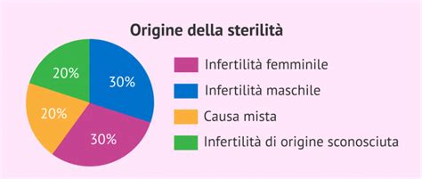 Diagramma delle cause di infertilità maschile
