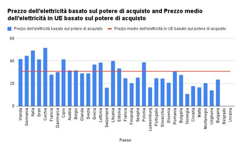 grafico che illustra le sanzioni previste in base alla normativa vigente