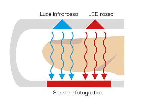 Illustrazione del principio di funzionamento del pulsossimetro sul dito con raggi luminosi