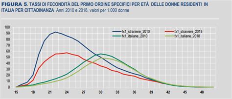Tendenza della maternità tardiva