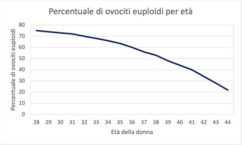 Numero di ovociti per età