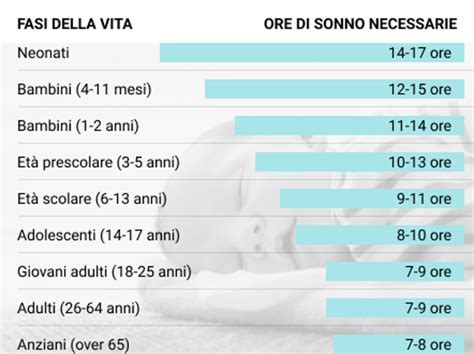 Evoluzione del sonno per età