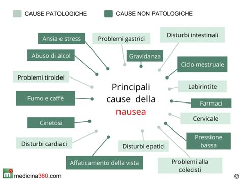 Infografica che illustra le possibili cause di nausea e vomito post-operatorio