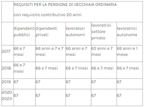 Schema dei requisiti per la riduzione contributiva ENPAF