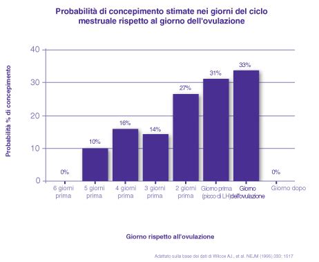 Grafico delle probabilità di gravidanza in relazione ai giorni fertili