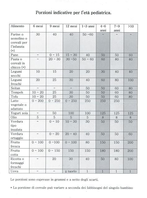 schema grafico porzioni yogurt per età
