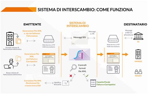 Infografica: come funziona il sistema di protezione 3D Secure per i pagamenti online