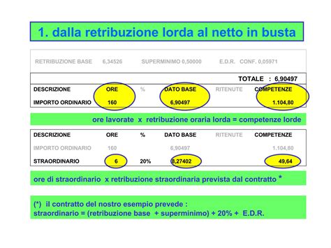 Diagramma che illustra la relazione tra retribuzione lorda, retribuzione imponibile e contributi previdenziali