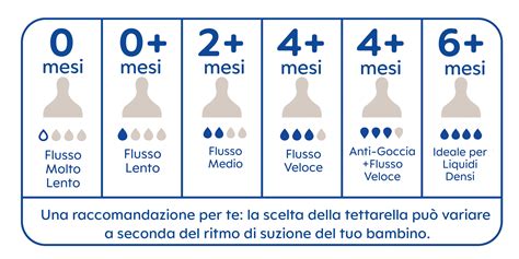 Tabella riassuntiva: biberon e tettarella per età