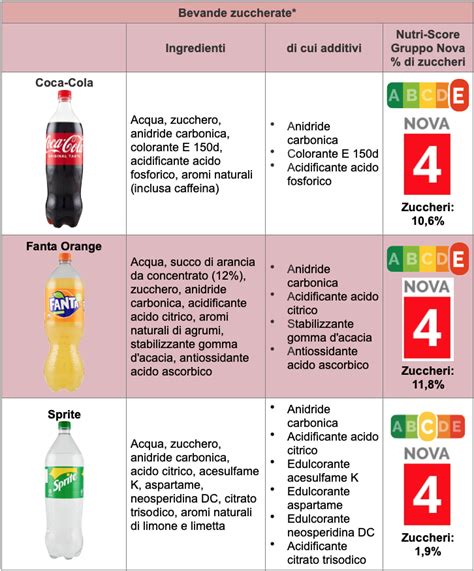Confronto tra acqua e bevande zuccherate in termini di contenuto di zuccheri