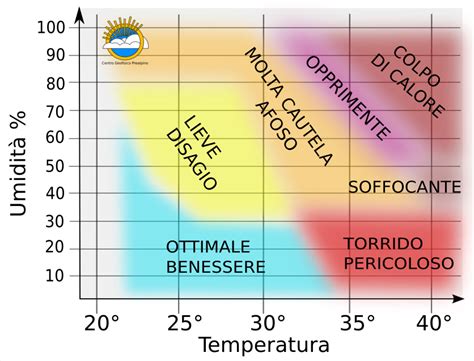 Diagramma umidità e temperatura incubazione