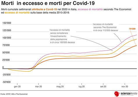 grafico con statistiche sulla mortalità da Covid