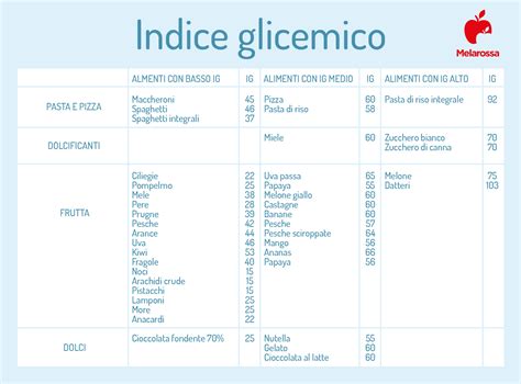 Grafico comparativo dell'indice glicemico di vari frutti, con la pera in evidenza come basso IG