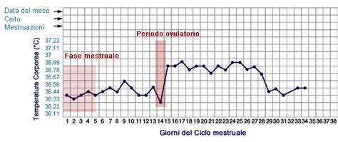 Esempio di grafico sintotermico con muco e temperatura