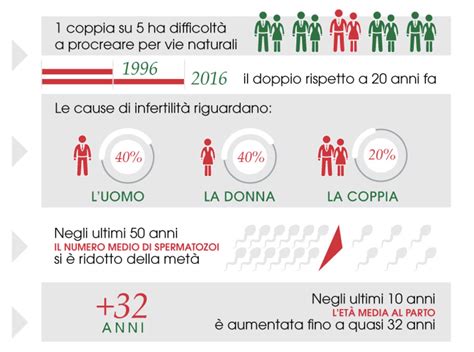 Grafico sulla diminuzione della fertilità con l'età in uomini e donne
