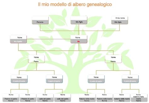 Albero genealogico con mutazioni BRCA