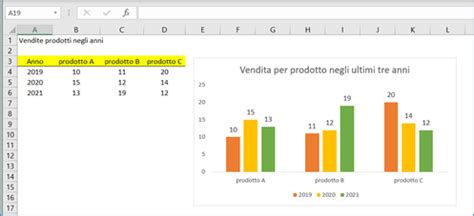 Grafico a barre che confronta i tempi di consegna medi e i costi di spedizione per diverse categorie di prodotti tessili