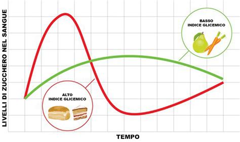 Grafico indice glicemico alimenti