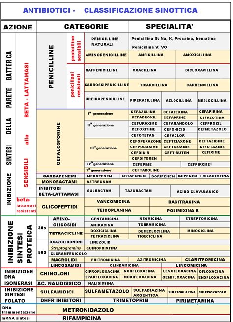 Schema farmaci antibiotici per pertosse