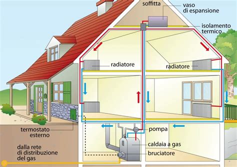 schema concettuale di un impianto di riscaldamento domestico con evidenza di pompa di circolazione, radiatori e tubazioni