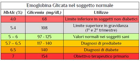 Percentuali di Emoglobina nel corso della vita