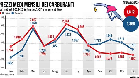 infografica che mostra la variazione dei prezzi medi mensili per l'affitto a Fertilia