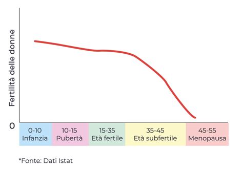 grafico che illustra il calo della fertilità femminile in relazione all'età