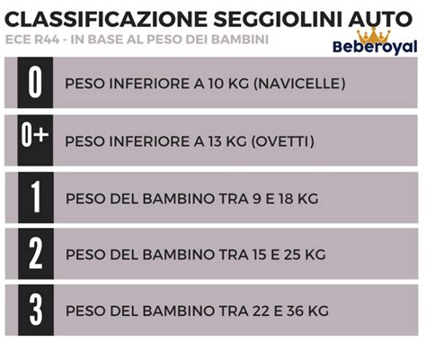 Infografica esplicativa sulle classi di peso dei seggiolini auto