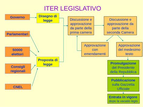 Diagramma dell'iter legislativo di una legge