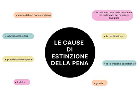 Diagramma che illustra le cause di estinzione della pena e le loro conseguenze sulle misure di sicurezza