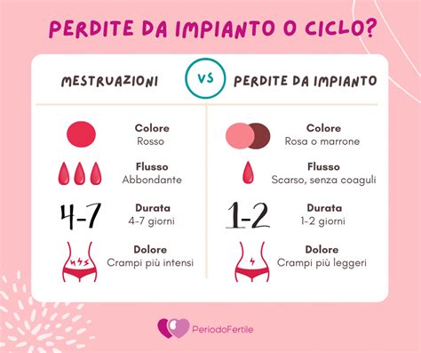 Tabella comparativa: perdite da impianto vs mestruazioni
