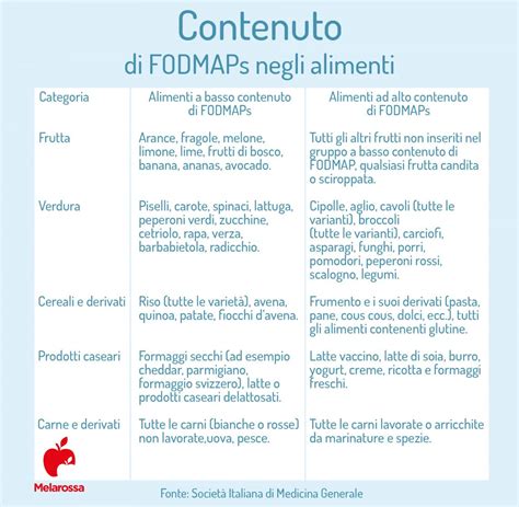 infografica sugli alimenti consigliati e sconsigliati per ridurre il meteorismo