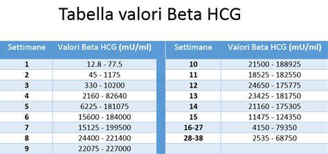 Valori di riferimento Beta hCG per settimana gestazionale
