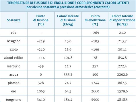 Grafico esplicativo dei valori TOG e delle temperature corrispondenti
