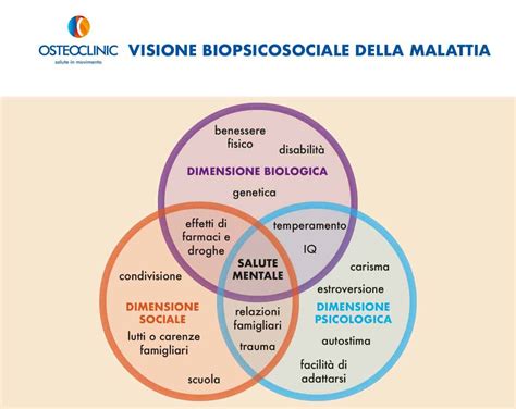 Modello Biopsicosociale della sessualità