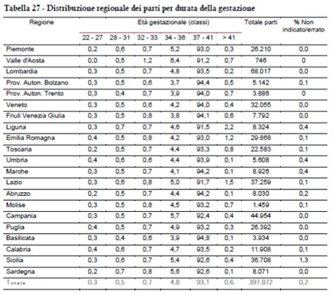 Grafico comparativo delle durate di gestazione