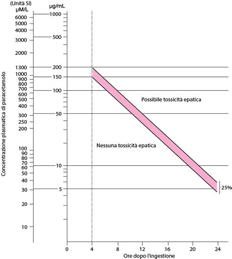 Grafico delle fasi di intossicazione da paracetamolo