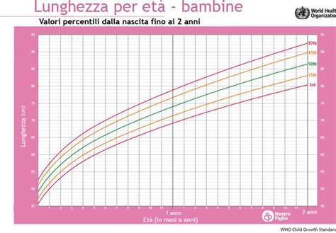 Grafico curve di crescita del neonato