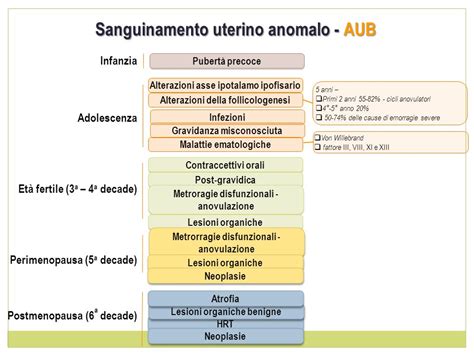 Illustrazione delle possibili cause di sanguinamento in gravidanza
