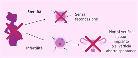 Distinzione tra sterilità e infertilità