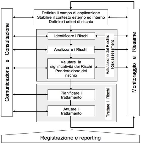 Diagramma dei rischi nel lettino