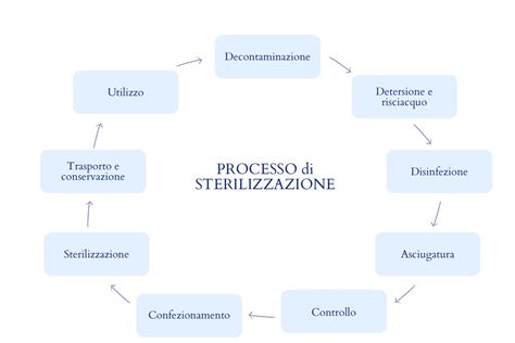 Illustrazione che mostra i passaggi per la pulizia e sterilizzazione di un biberon e tettarella