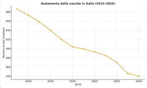 Grafico che mostra l'andamento delle nascite in Italia negli ultimi anni