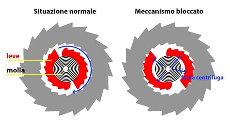 Meccanismo di rotazione e sicurezza integrata
