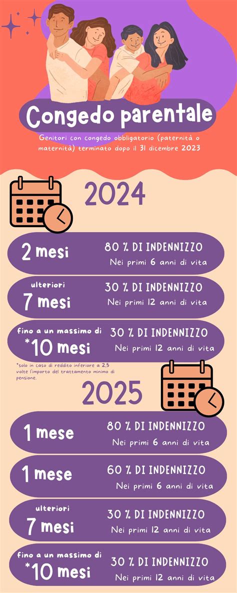infografica sulle fasce d'età e durata del congedo parentale